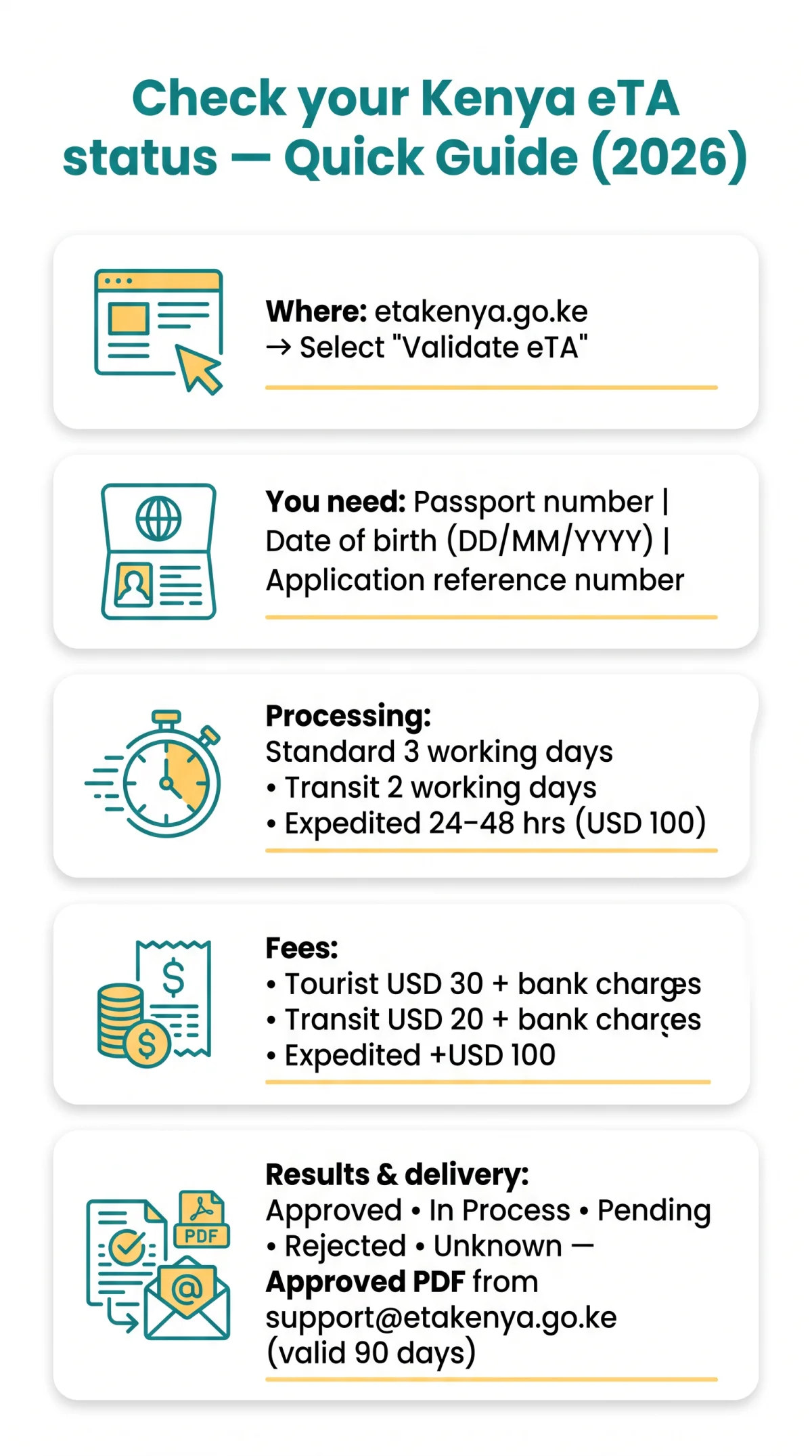 Infografika: How to Check Your Kenya eTA Status Online: Step-by-Step Guide (2026)