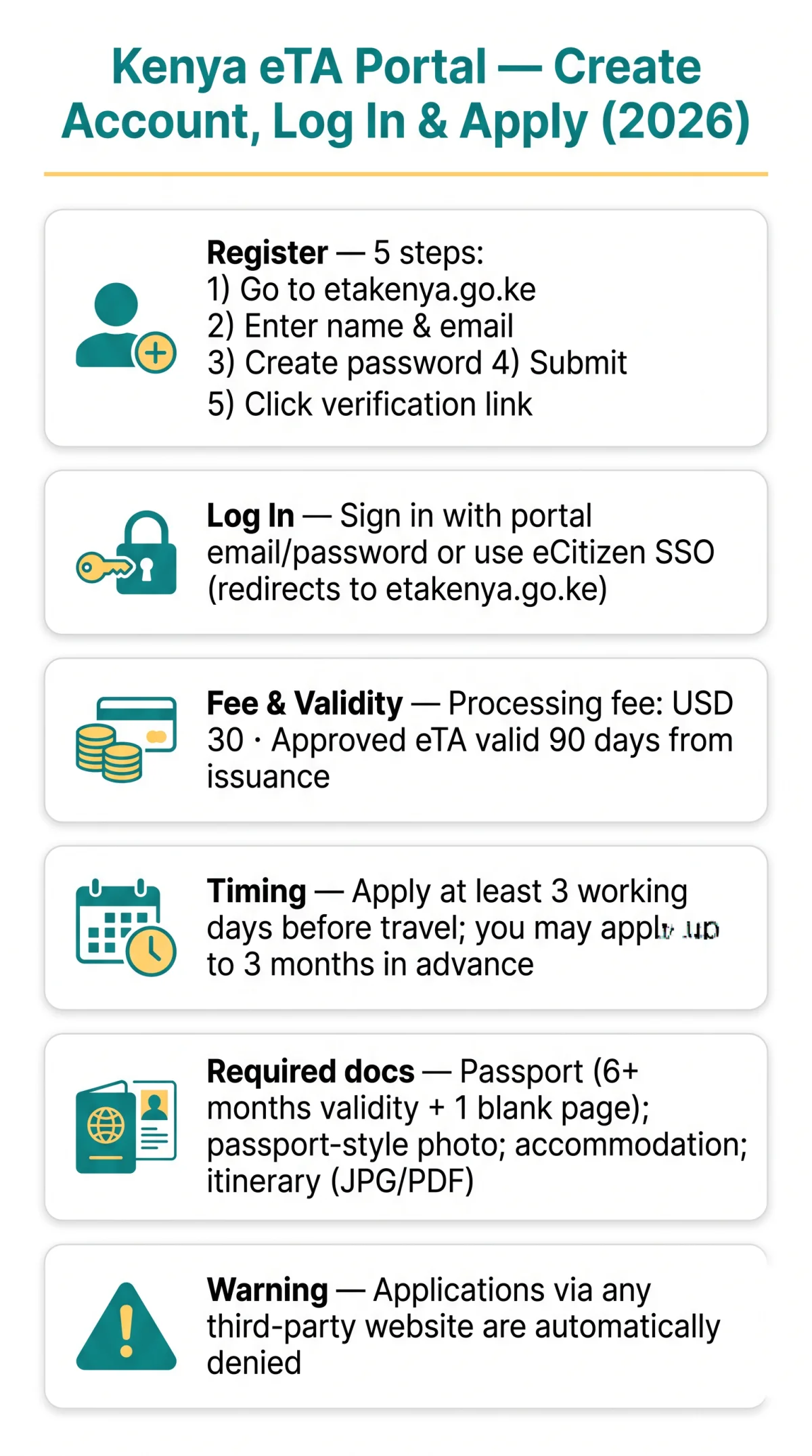 Infografika: How to Create an Account, Log In, and Navigate the eTA Kenya Portal in 2026
