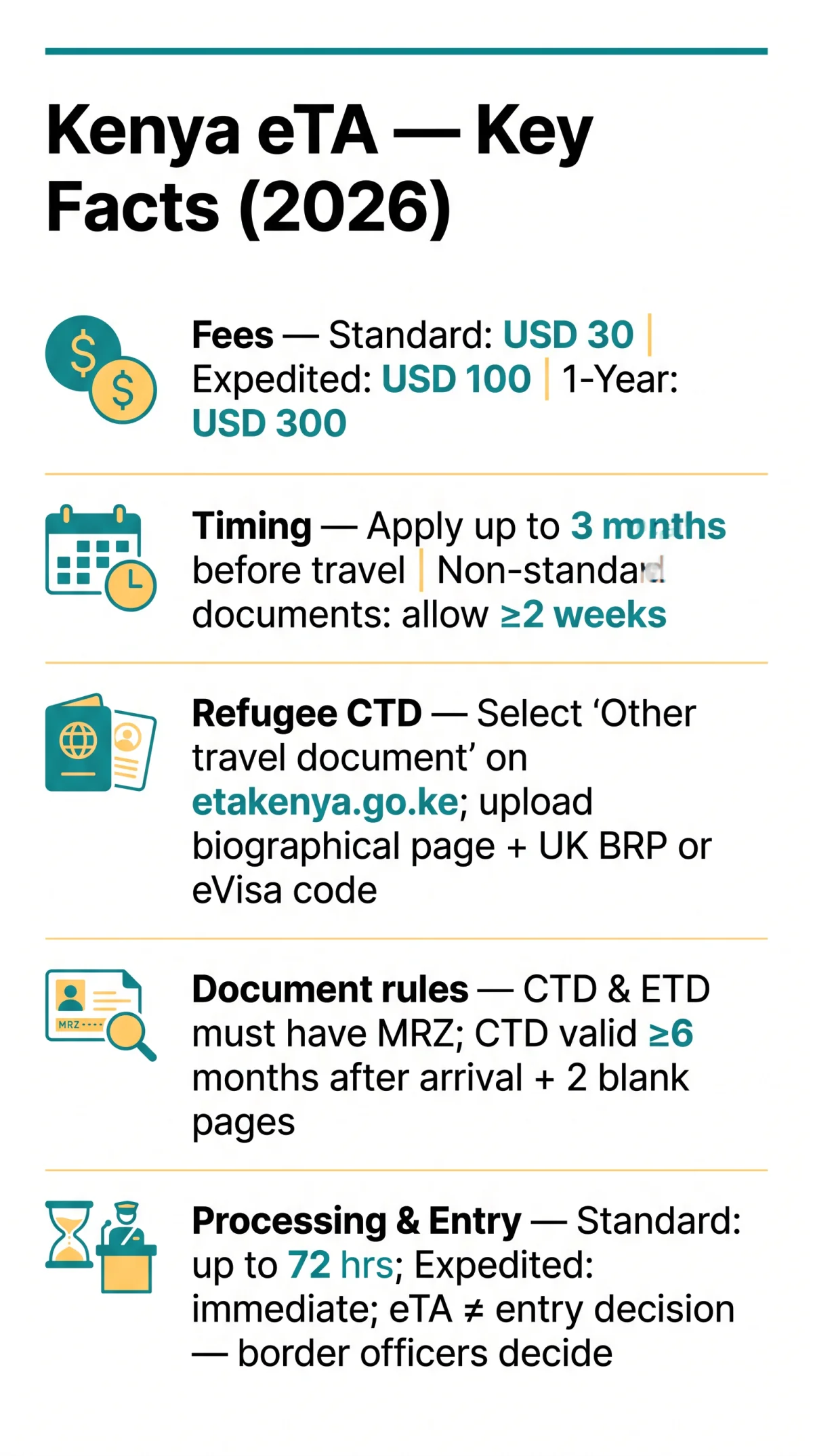 Infografika: Kenya eTA for Refugee Travel Documents, Emergency Passports & Diplomatic Passports — 2026 Guide