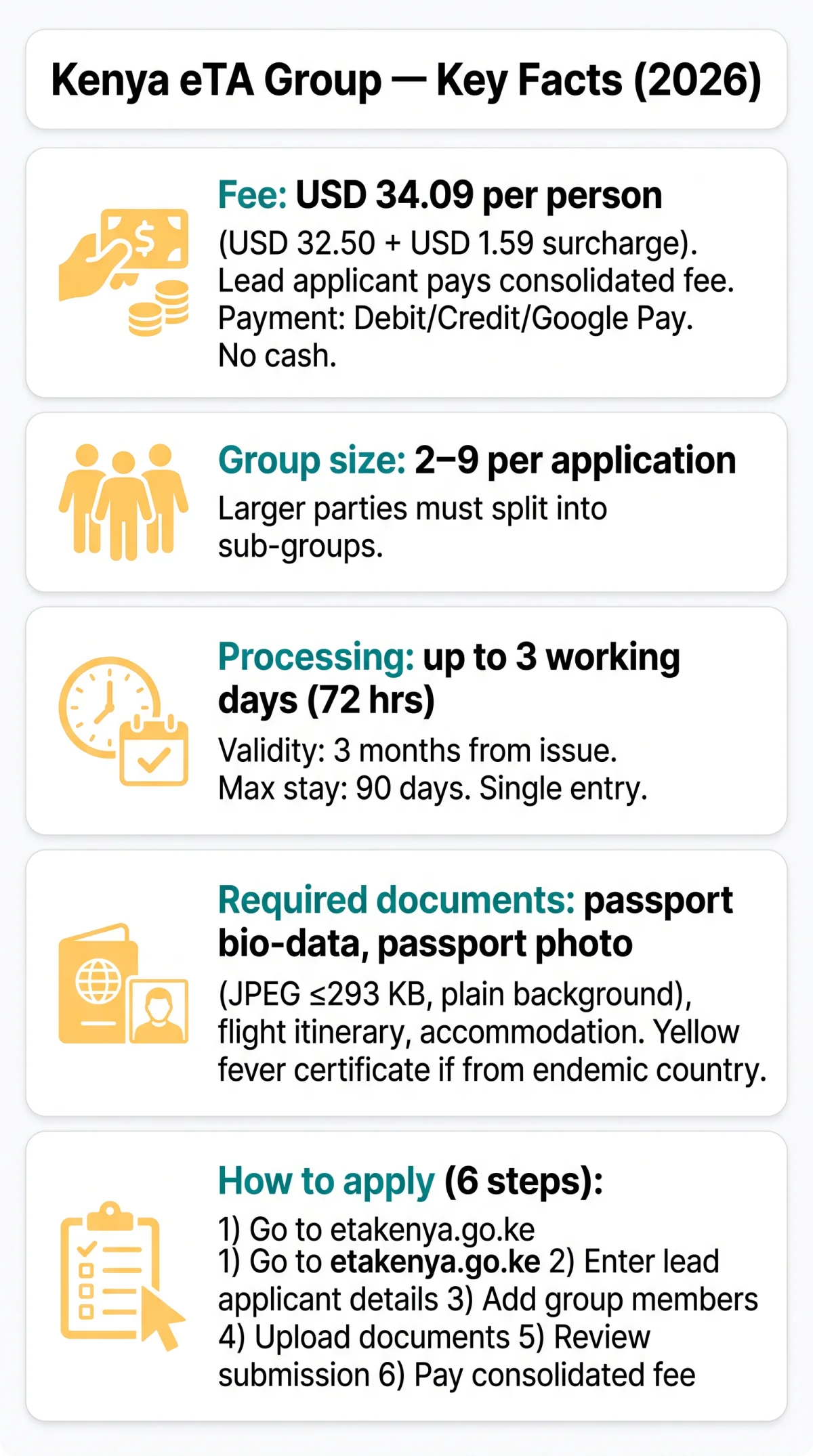 Infografika: Kenya eTA Group Application Fee: Costs, Requirements, and How to Apply in 2026