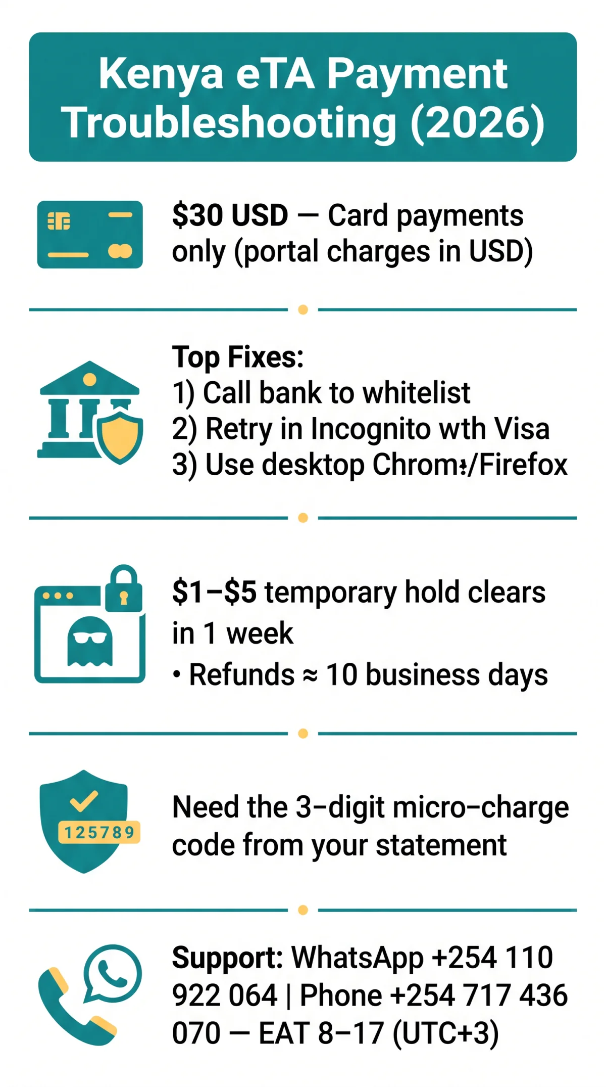 Infografika: Kenya eTA Payment Not Working? Your Complete Troubleshooting Guide (2026)