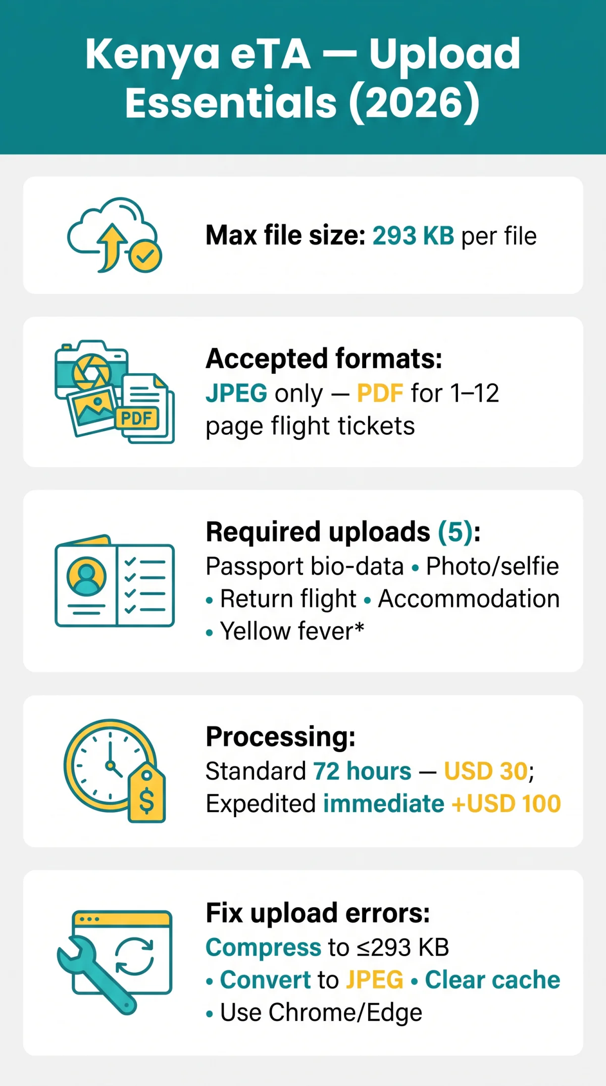 Infografika: Kenya eTA Upload Documents: Accepted File Formats, Size Limits & Fixing Upload Errors (2026)
