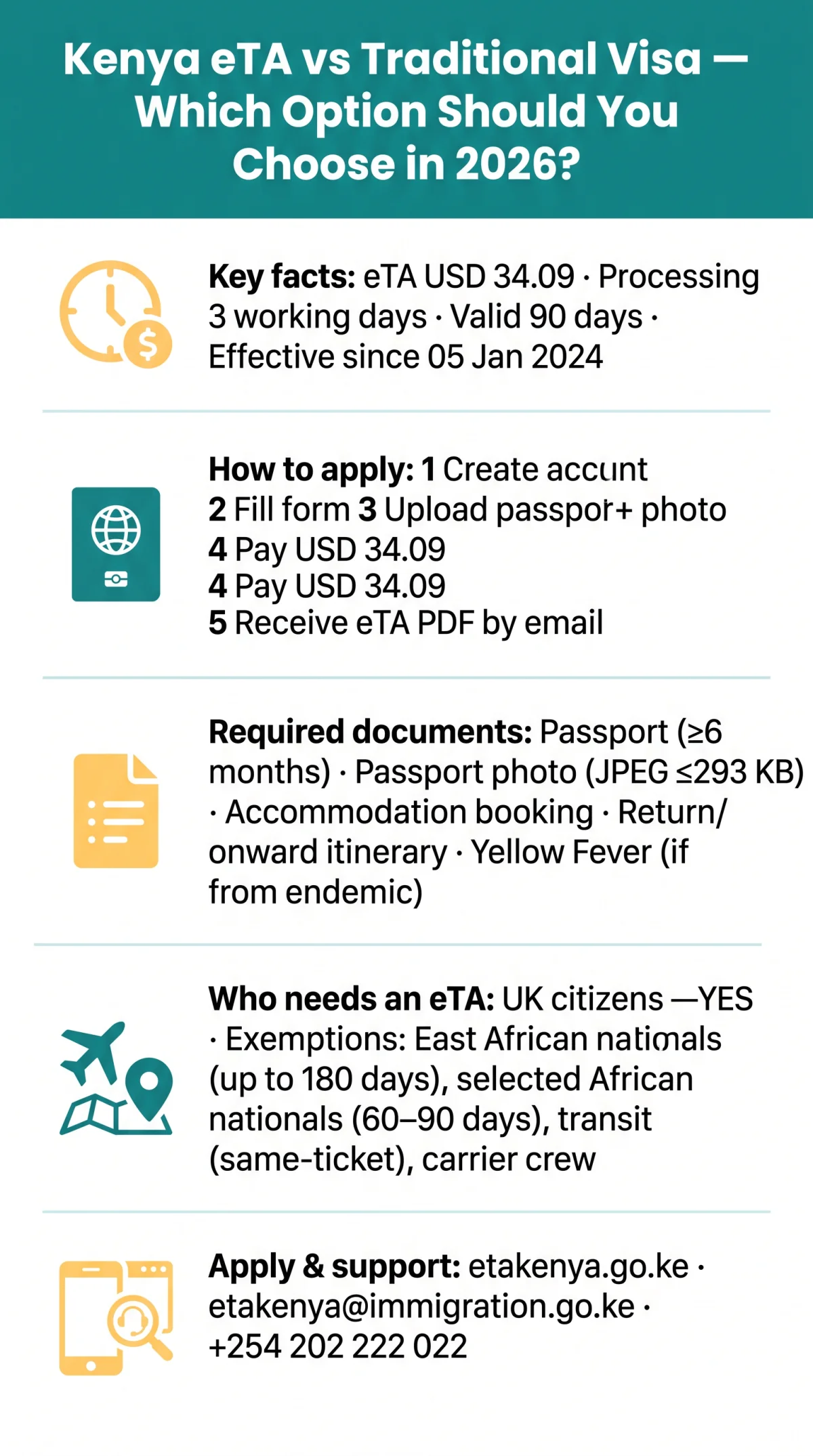 Infografika: Kenya eTA vs Traditional Visa — Which Option Should You Choose in 2026?