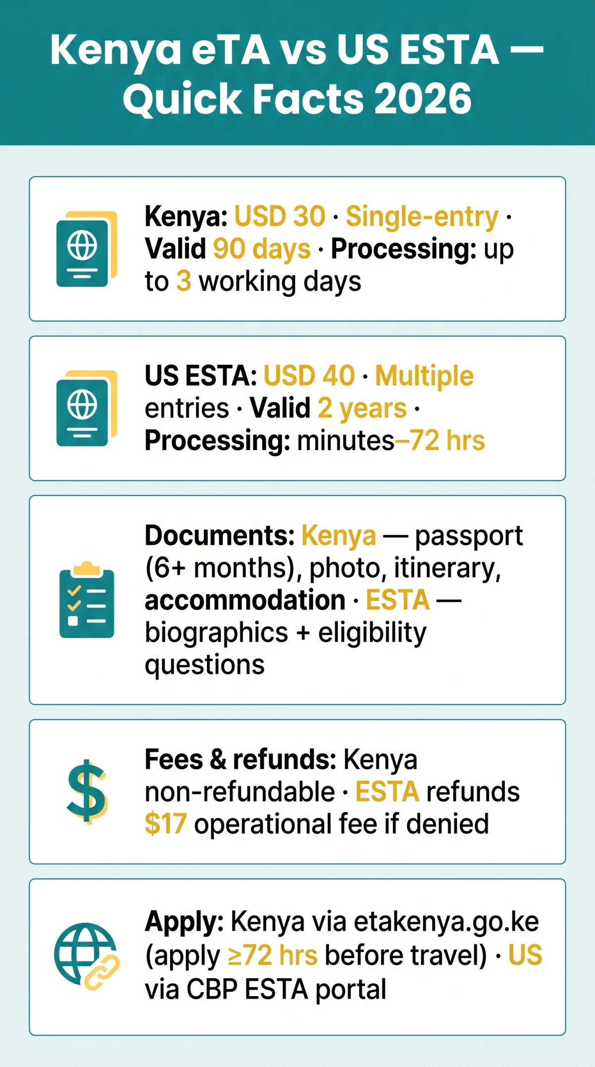 Infografika: Kenya eTA vs US ESTA: Complete Side-by-Side Comparison for Travellers in 2026