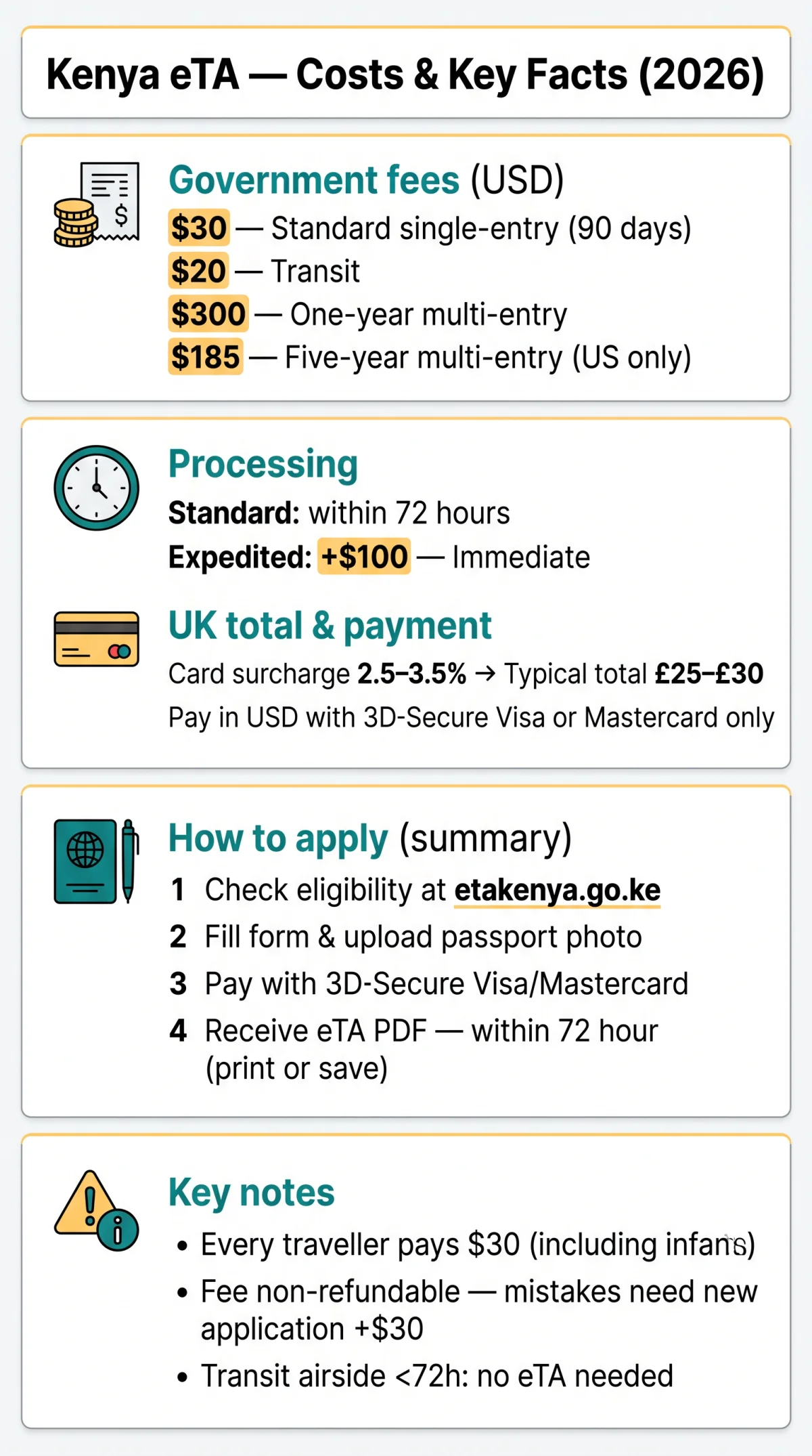 Infografika: Kenya eVisa Cost 2026: Full Breakdown of eTA Fees for UK Travellers