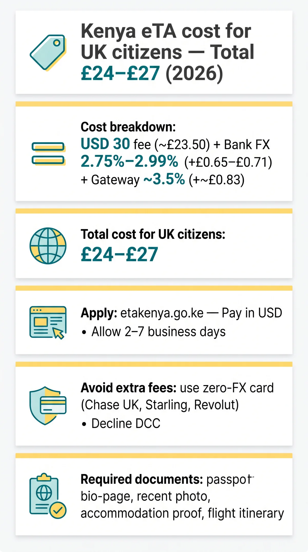 Infografika: Kenya eVisa Cost for UK Citizens in 2026 — Full Price Breakdown in GBP