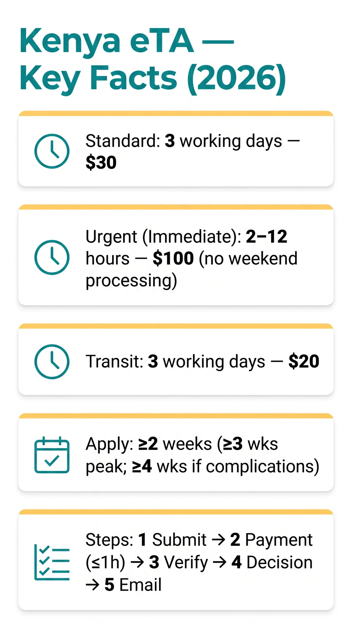 Infografika: Kenya eVisa Processing Time in 2026: Standard, Urgent, Weekends & How Early to Apply
