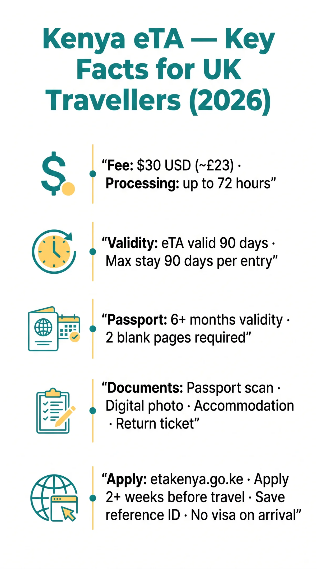 Infografika: Kenya eVisa Requirements in 2026: eTA Eligibility Guide for UK Travellers