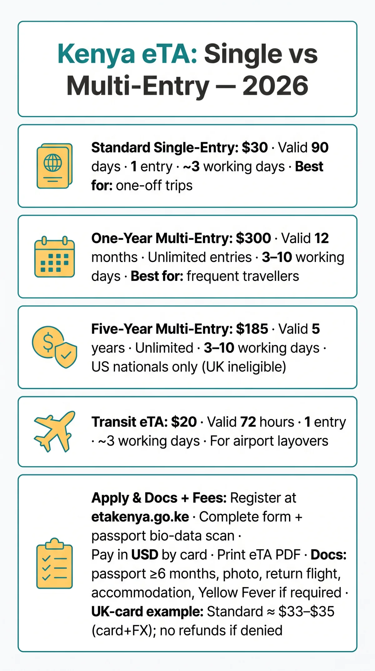 Infografika: Kenya eVisa Single vs Multiple Entry: Which eTA Should You Choose in 2026?