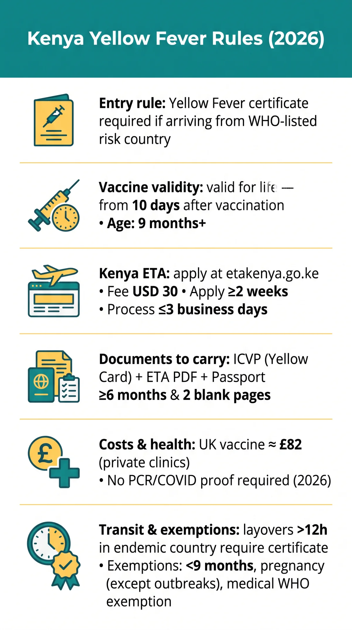 Infografika: Kenya eVisa Yellow Fever Requirements: Health Guide for UK Travellers (2026)